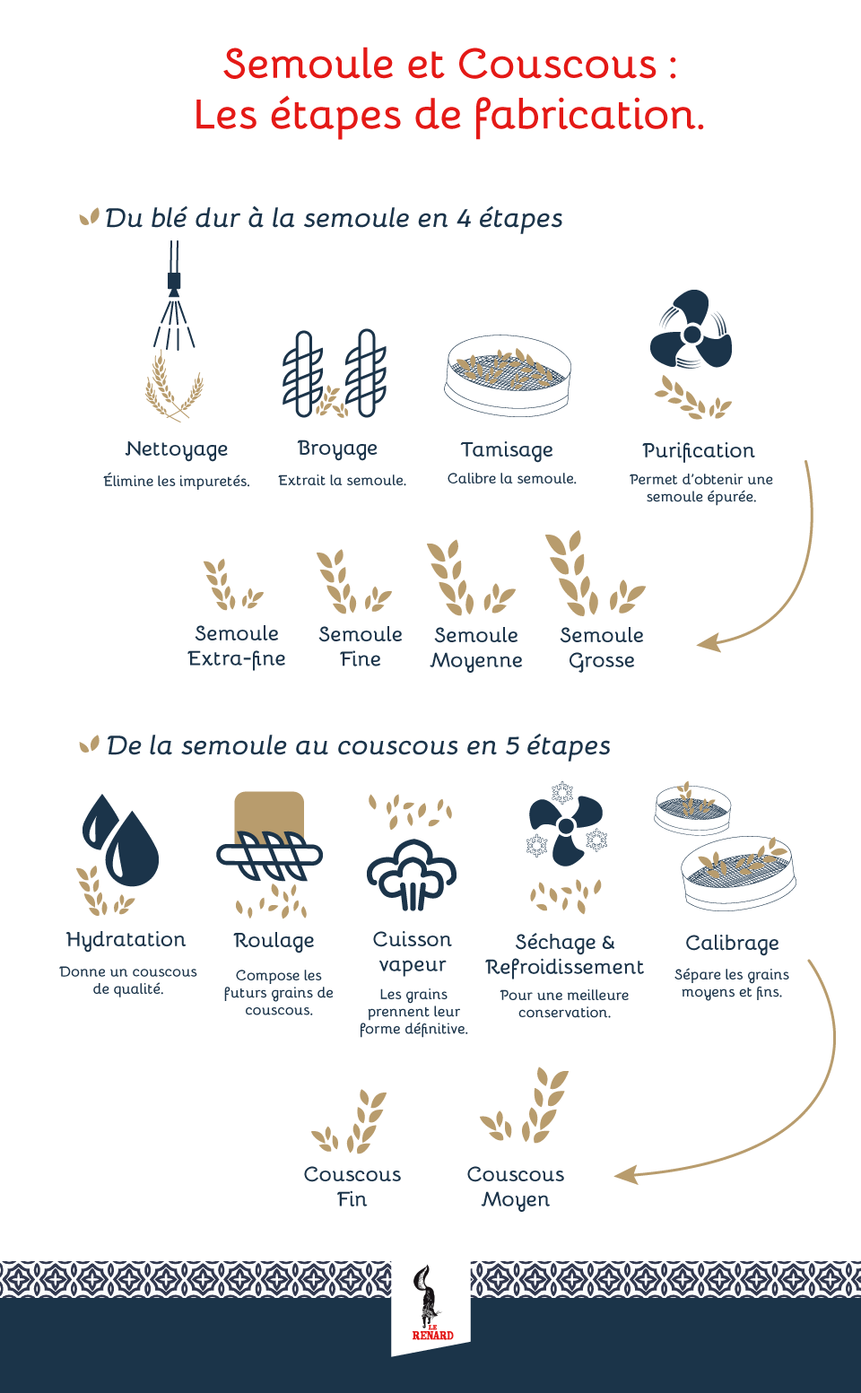 les étapes de fabrication de la semoule Le Renard